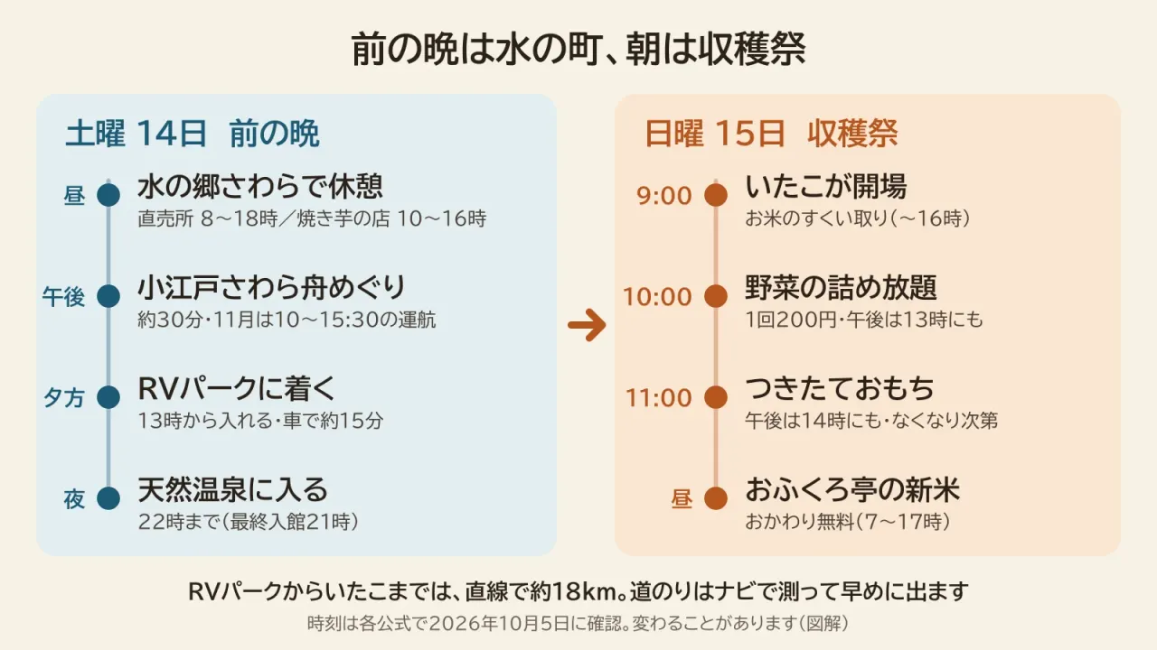 前の晩は水の町、朝は収穫祭。土曜14日は水の郷さわらと佐原の舟めぐり、RVパークの温泉、日曜15日は朝9時にいたこの開場へ(図解)
