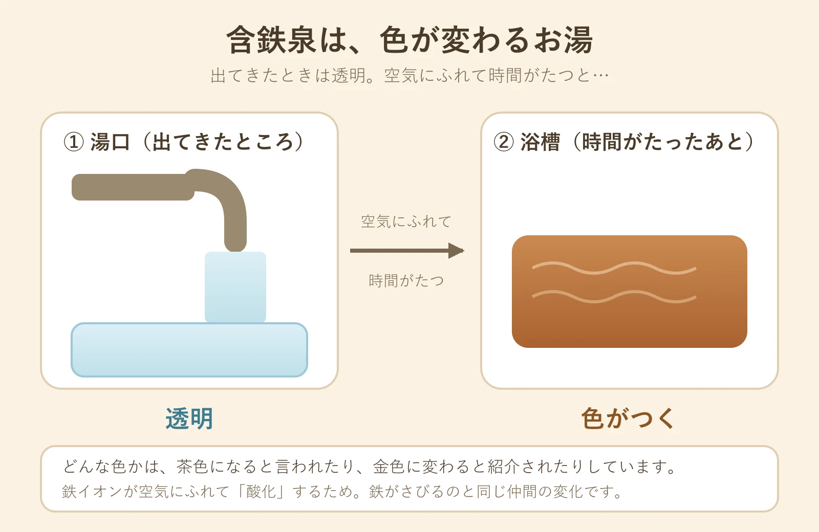 含鉄泉の色が変わるようすを2コマで並べた図解。湯口では透明、空気にふれて時間がたった浴槽では色がつく(図解)