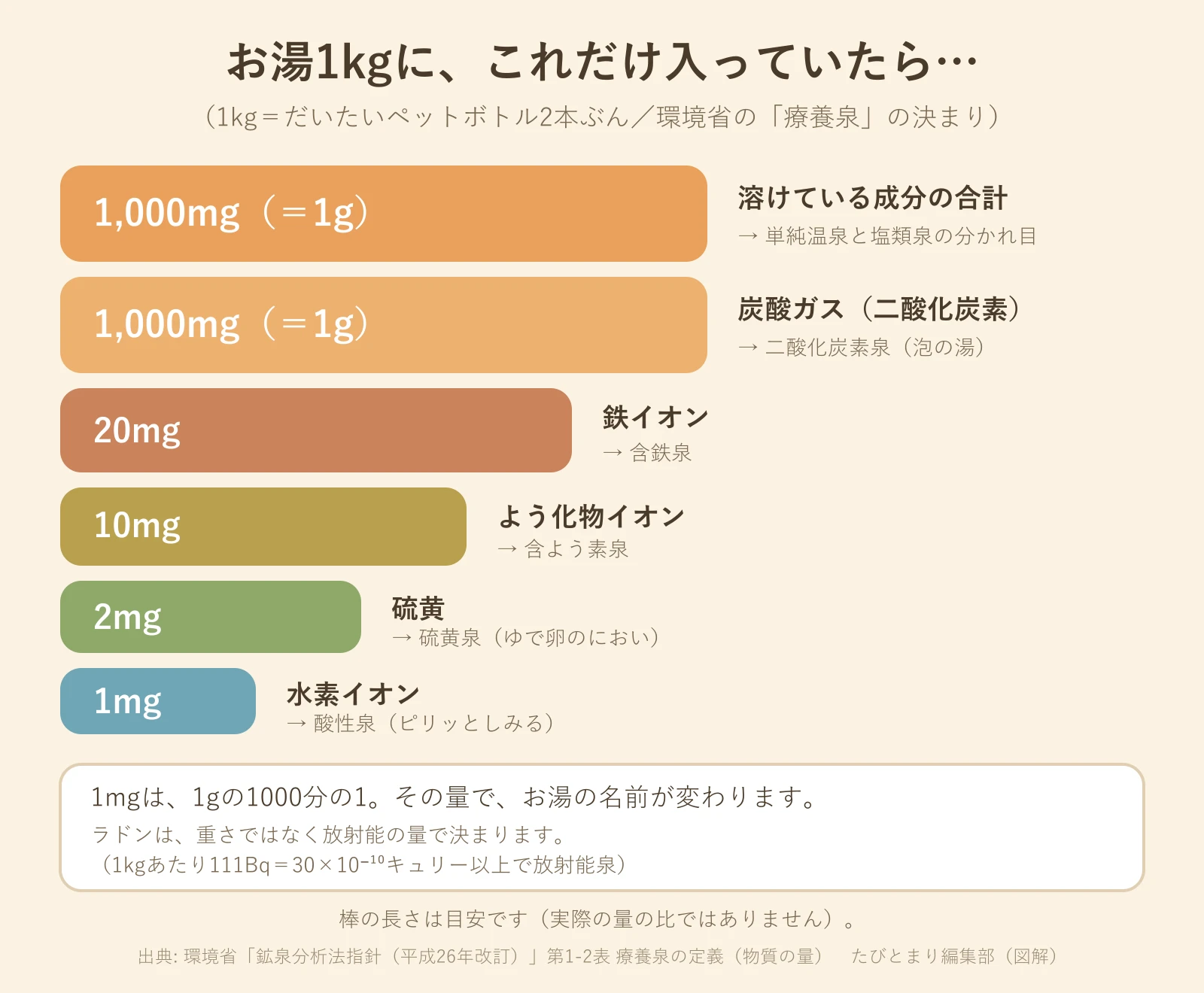 お湯1kgに溶けている量のものさし。1g(1,000mg)から、その1000分の1(1mg)まで、泉質が決まる量を階段のように並べた図解(図解)